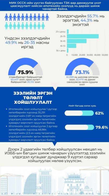 Ипотекийн зээлд хамрагдсан иргэдийн судалгаа