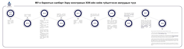 Харү констракшн ХХК-ийн бүтэц зохион байгуулалт